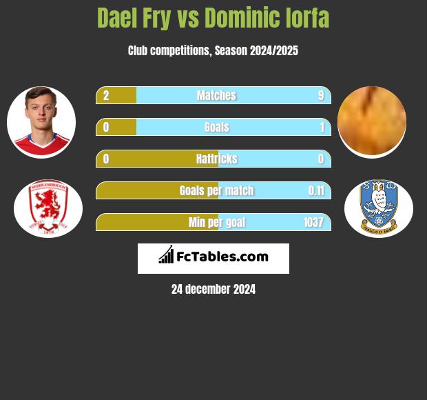 Dael Fry vs Dominic Iorfa h2h player stats