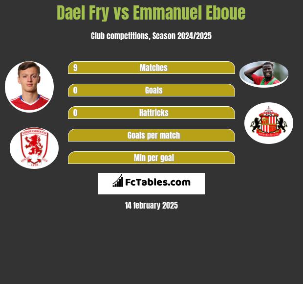 Dael Fry vs Emmanuel Eboue h2h player stats