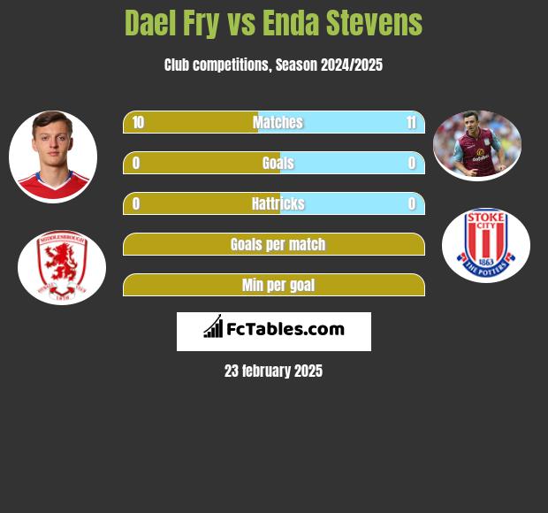 Dael Fry vs Enda Stevens h2h player stats