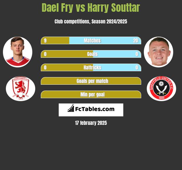 Dael Fry vs Harry Souttar h2h player stats