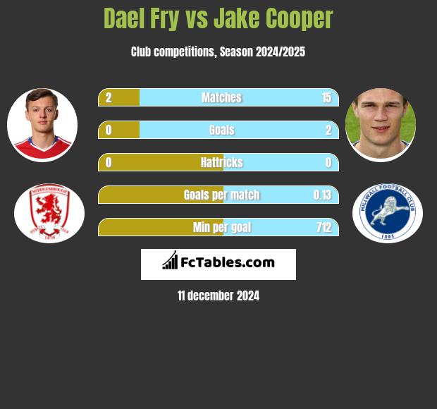 Dael Fry vs Jake Cooper h2h player stats