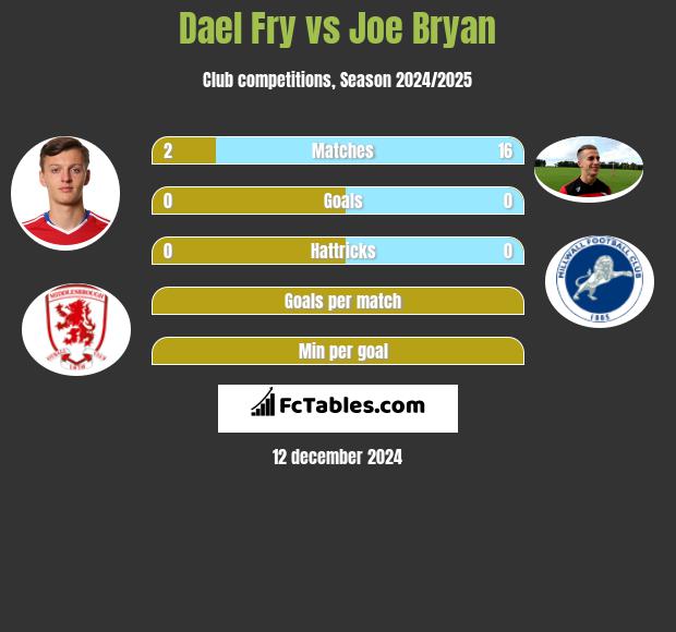 Dael Fry vs Joe Bryan h2h player stats