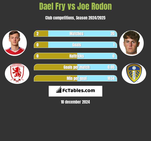 Dael Fry vs Joe Rodon h2h player stats