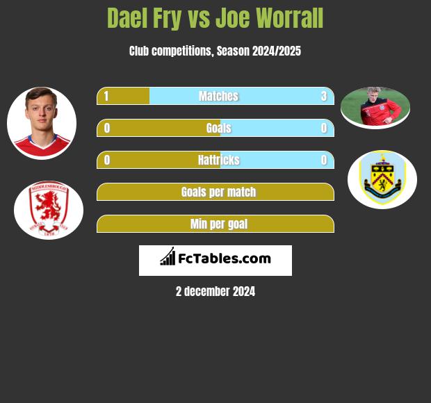 Dael Fry vs Joe Worrall h2h player stats