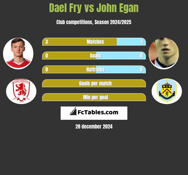 Dael Fry vs John Egan h2h player stats