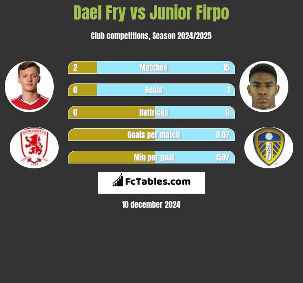 Dael Fry vs Junior Firpo h2h player stats