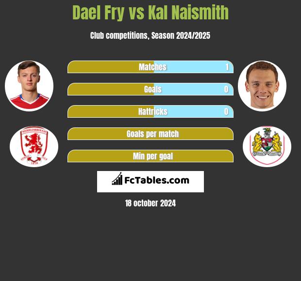 Dael Fry vs Kal Naismith h2h player stats