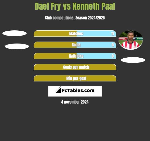 Dael Fry vs Kenneth Paal h2h player stats