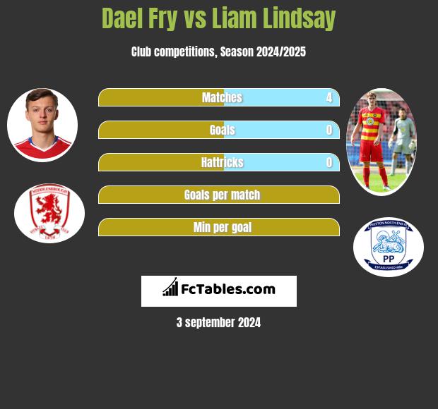 Dael Fry vs Liam Lindsay h2h player stats