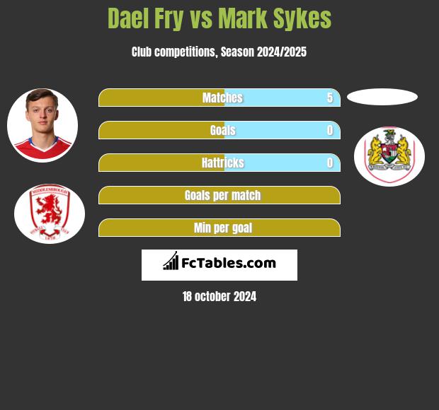 Dael Fry vs Mark Sykes h2h player stats