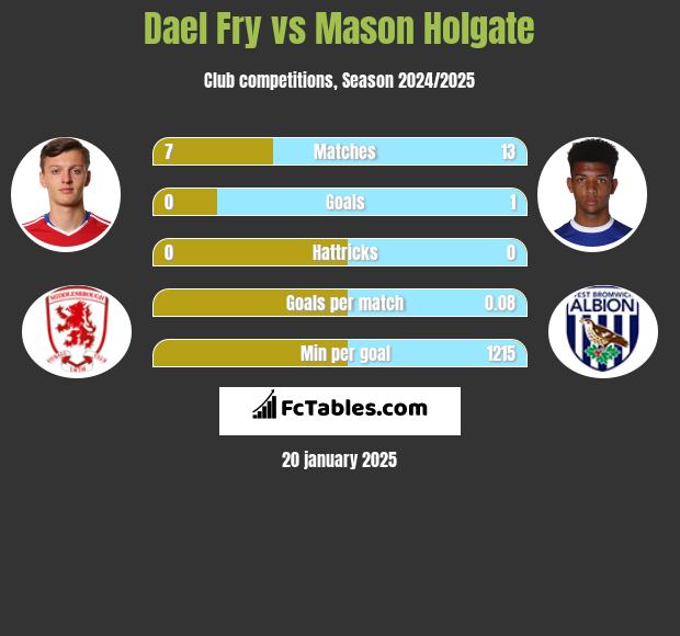 Dael Fry vs Mason Holgate h2h player stats