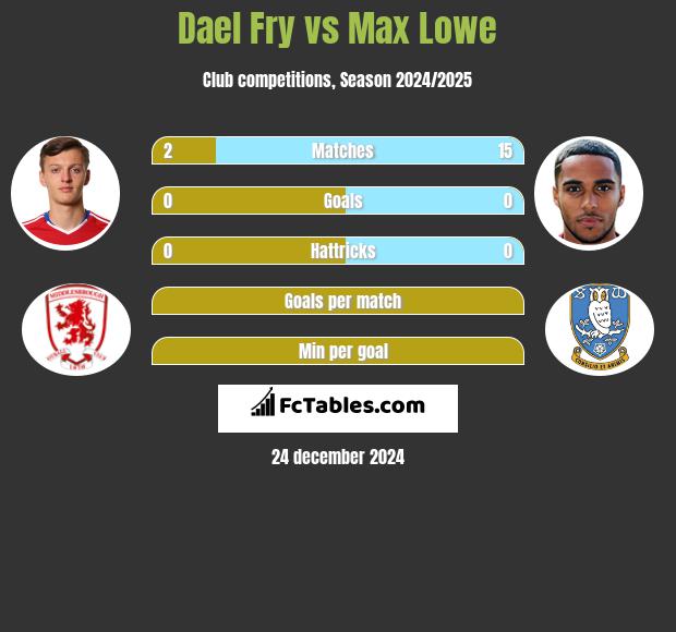 Dael Fry vs Max Lowe h2h player stats