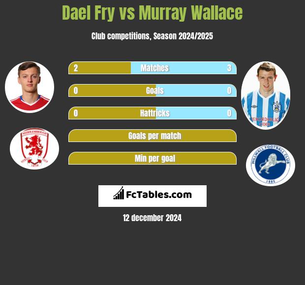 Dael Fry vs Murray Wallace h2h player stats