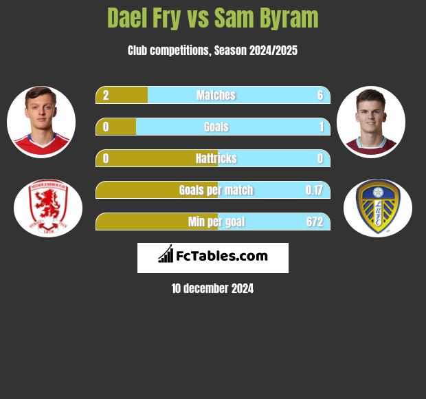 Dael Fry vs Sam Byram h2h player stats