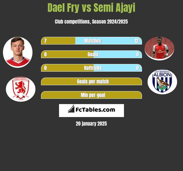 Dael Fry vs Semi Ajayi h2h player stats