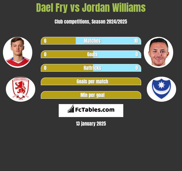 Dael Fry vs Jordan Williams h2h player stats