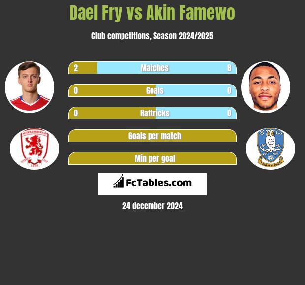 Dael Fry vs Akin Famewo h2h player stats