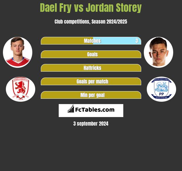 Dael Fry vs Jordan Storey h2h player stats