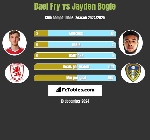 Dael Fry vs Jayden Bogle h2h player stats