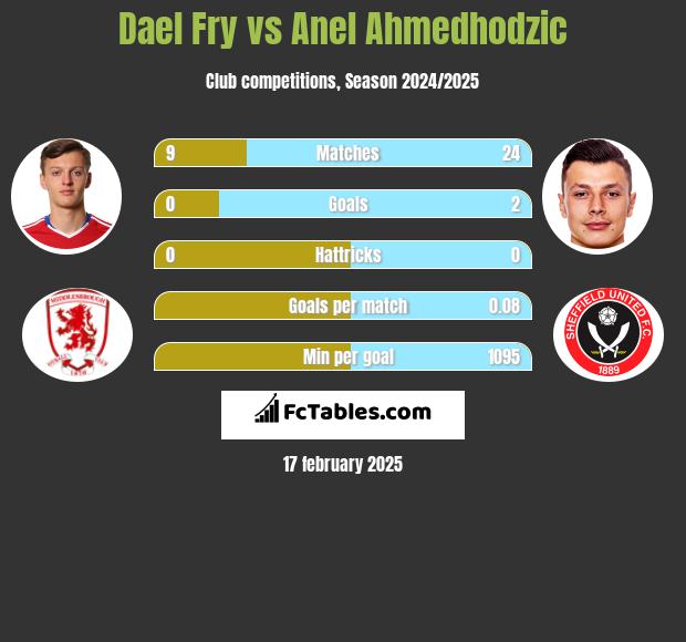 Dael Fry vs Anel Ahmedhodzic h2h player stats