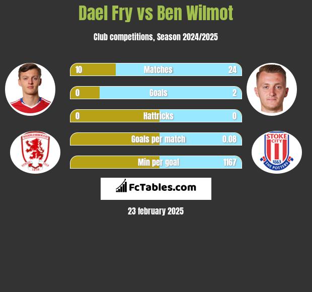 Dael Fry vs Ben Wilmot h2h player stats