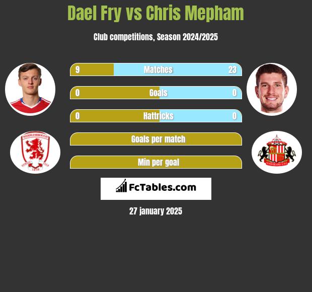 Dael Fry vs Chris Mepham h2h player stats