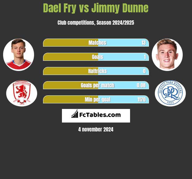 Dael Fry vs Jimmy Dunne h2h player stats