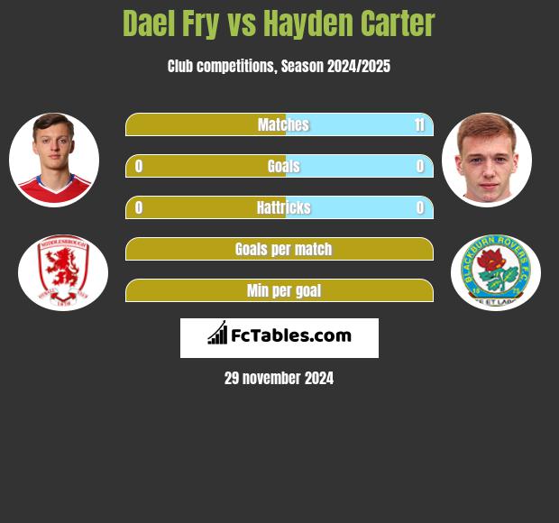 Dael Fry vs Hayden Carter h2h player stats