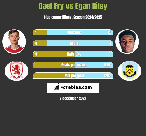 Dael Fry vs Egan Riley h2h player stats