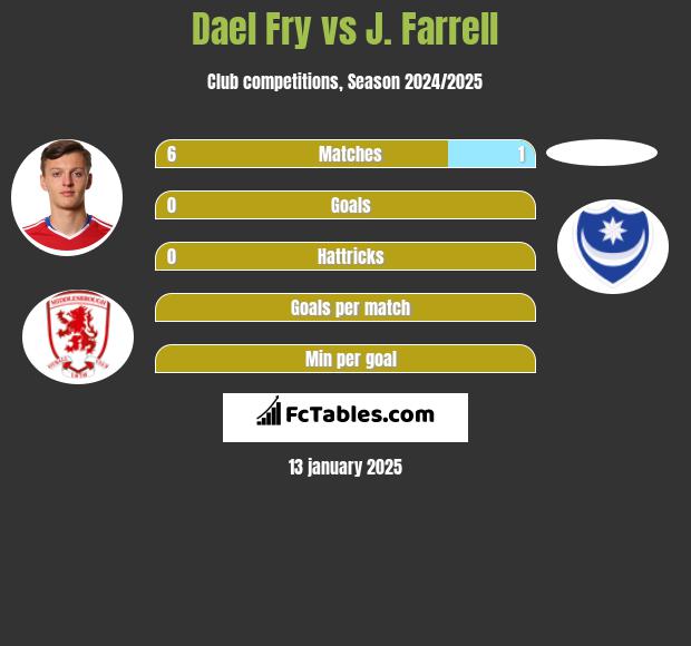 Dael Fry vs J. Farrell h2h player stats