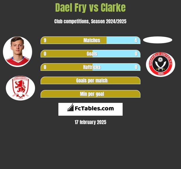 Dael Fry vs Clarke h2h player stats