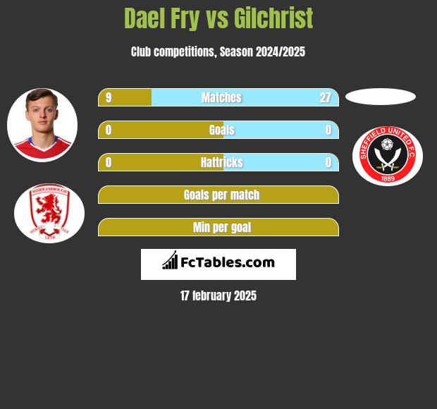 Dael Fry vs Gilchrist h2h player stats