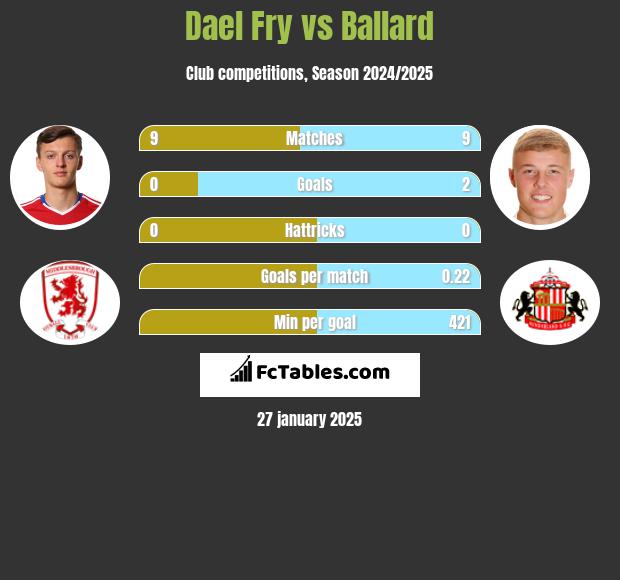 Dael Fry vs Ballard h2h player stats