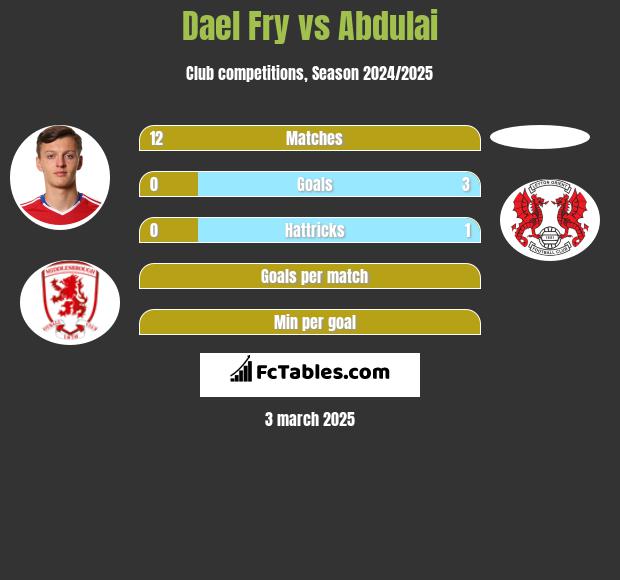 Dael Fry vs Abdulai h2h player stats