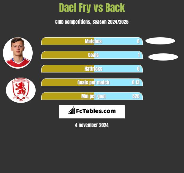 Dael Fry vs Back h2h player stats