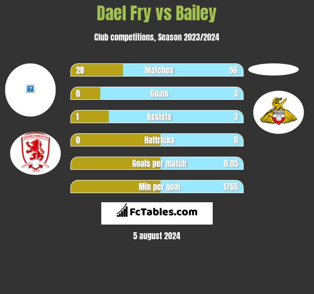 Dael Fry vs Bailey h2h player stats