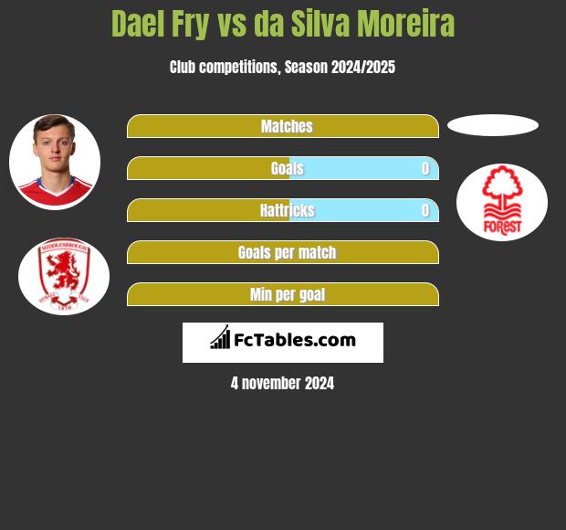 Dael Fry vs da Silva Moreira h2h player stats