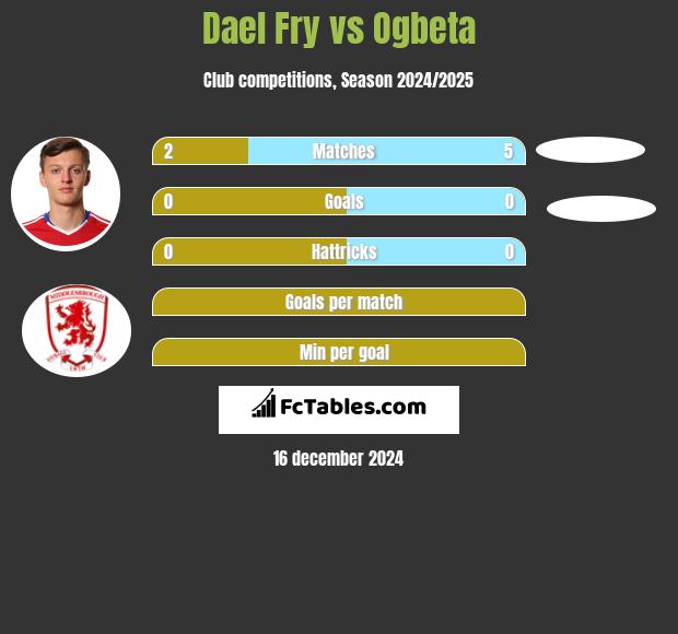 Dael Fry vs Ogbeta h2h player stats