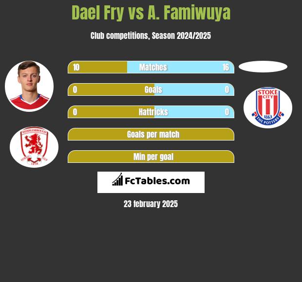 Dael Fry vs A. Famiwuya h2h player stats