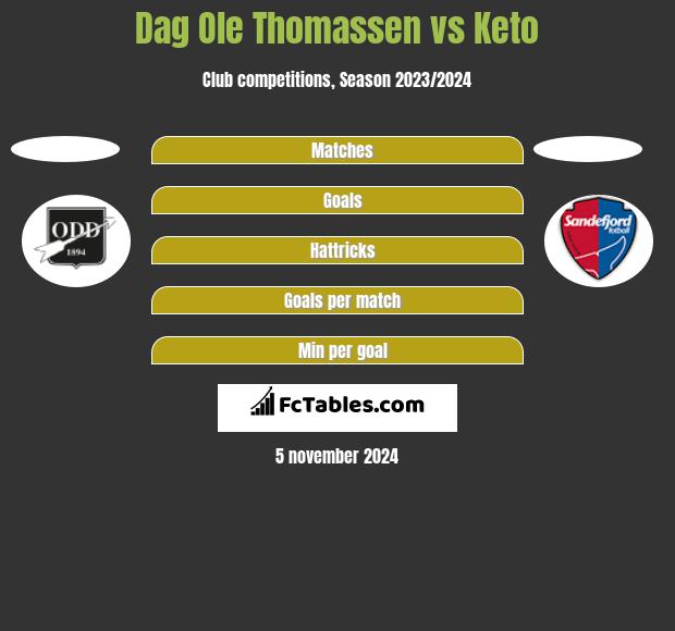 Dag Ole Thomassen vs Keto h2h player stats