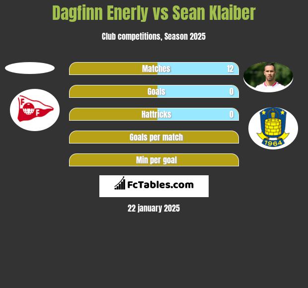 Dagfinn Enerly vs Sean Klaiber h2h player stats