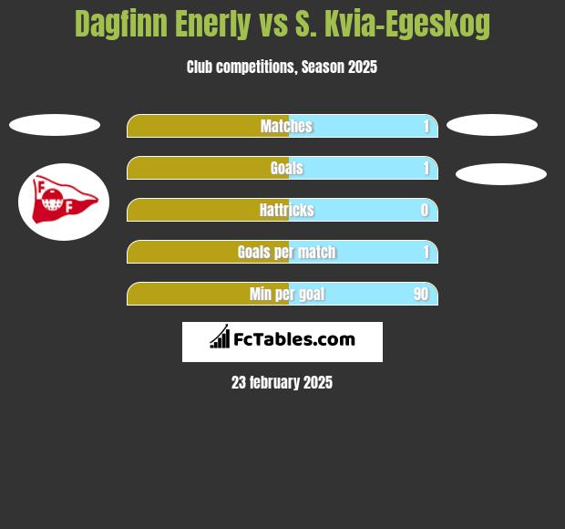 Dagfinn Enerly vs S. Kvia-Egeskog h2h player stats