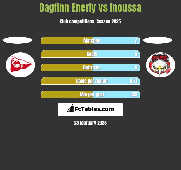 Dagfinn Enerly vs Inoussa h2h player stats