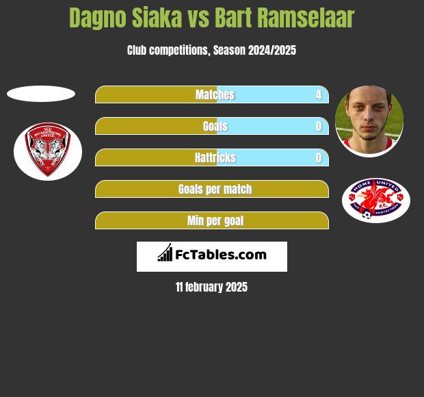 Dagno Siaka vs Bart Ramselaar h2h player stats