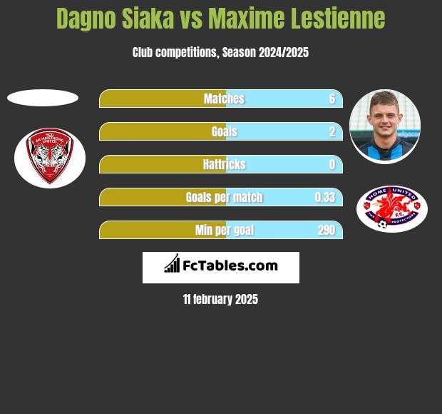 Dagno Siaka vs Maxime Lestienne h2h player stats