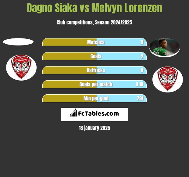 Dagno Siaka vs Melvyn Lorenzen h2h player stats