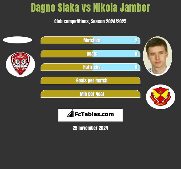 Dagno Siaka vs Nikola Jambor h2h player stats