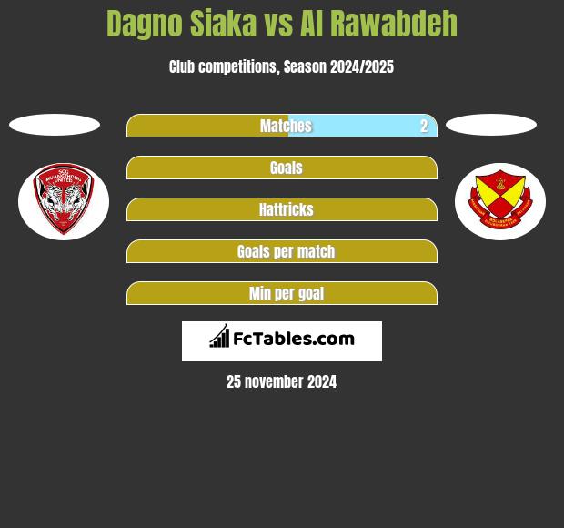 Dagno Siaka vs Al Rawabdeh h2h player stats