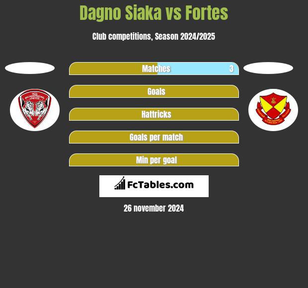 Dagno Siaka vs Fortes h2h player stats