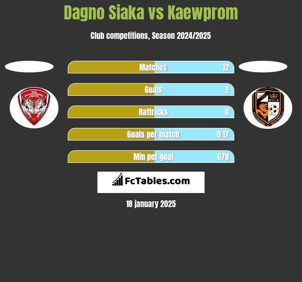 Dagno Siaka vs Kaewprom h2h player stats